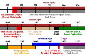 Information Timeline.