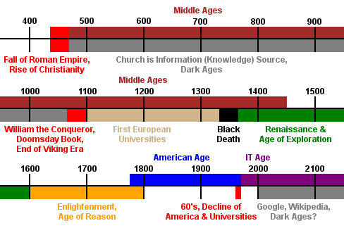 Information Timeline.