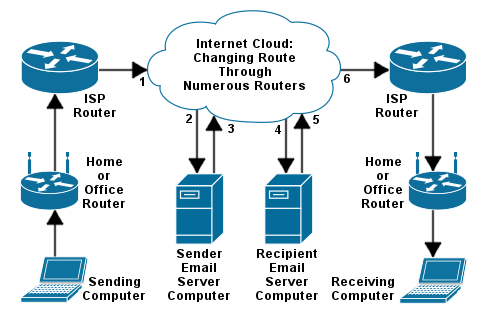 Email route.