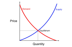 Supply and demand curves graph.